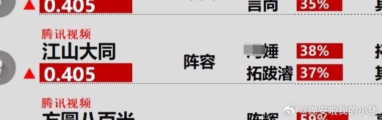 杨幂刘学义江山大同官宣首日角色贡献度占比 