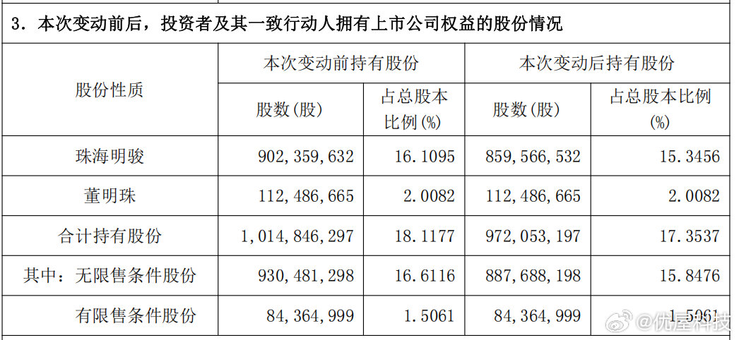 【董明珠一致行动人减持格力超4200万股份董明珠一致行动人套现格力超16亿】据界