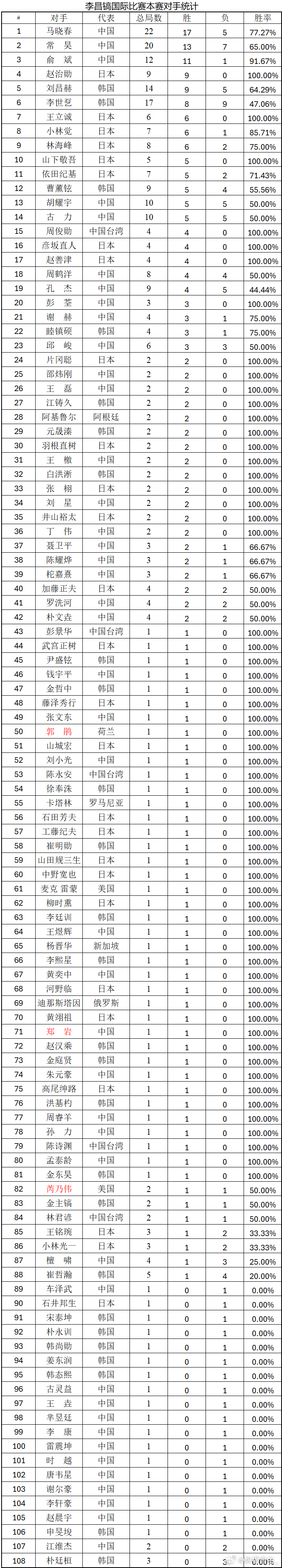 围棋历史 李昌镐国际比赛本赛数据统计（二）李昌镐的比赛对手主要包括来自中国(含台