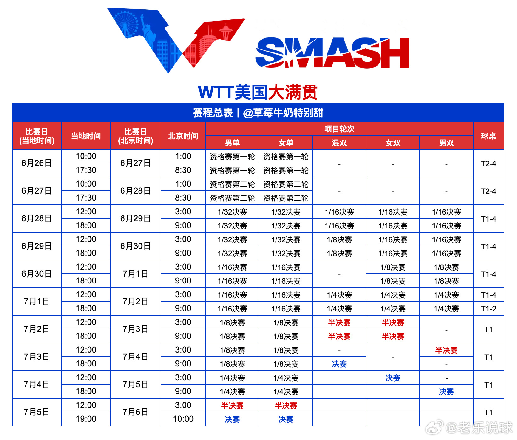 乒乓球WTT美国大满贯2026 这赛程真没有办法努力吧时差是我最恨的东西了 