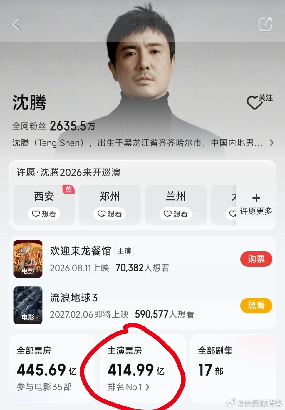 沈腾 影帝沈腾主演电影票房，排名第一，415亿，这样的一个票房，换不来一个影帝吗