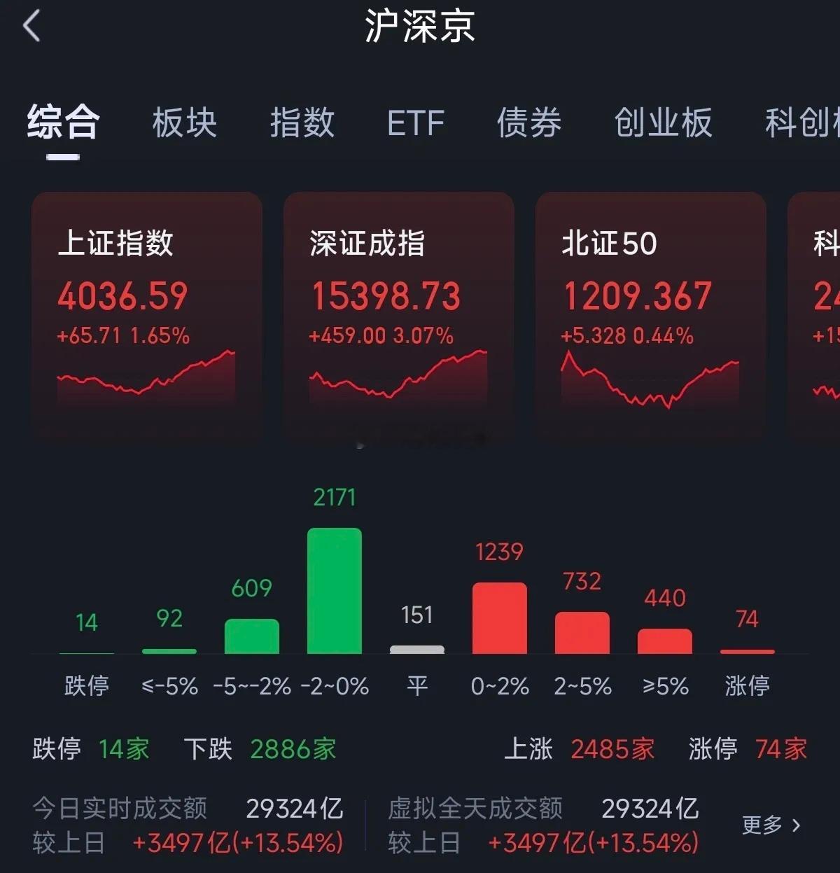 今天市场终于迎来暴力反弹，科创50指数暴涨8.4%最近的市场真的太难了，今天终于