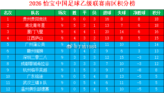 2026怡宝中乙联赛第9轮积分榜中乙联赛大连可为大连英博b队中乙联赛