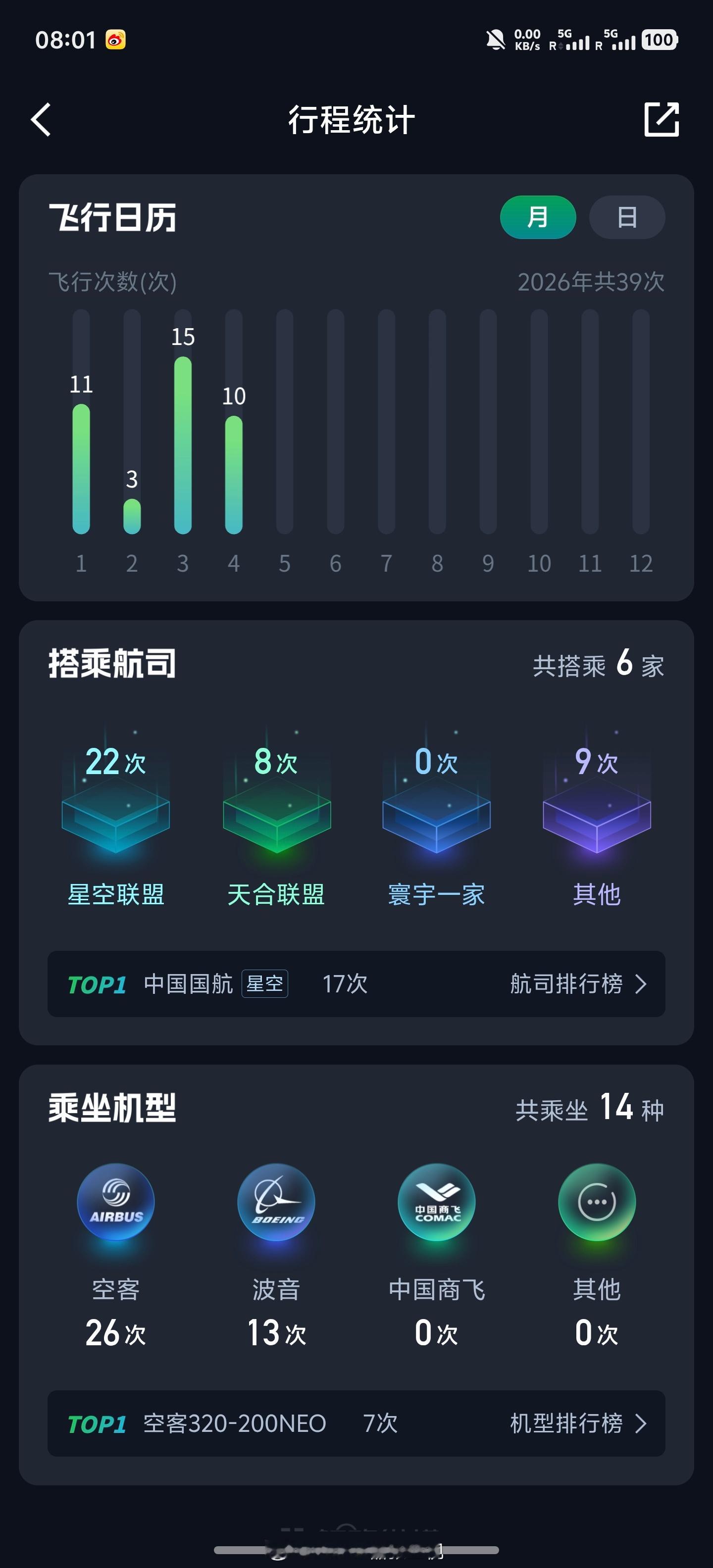 我觉得这个四月已经飞得够疯狂的了……结果一看四月飞得没有三月多。 