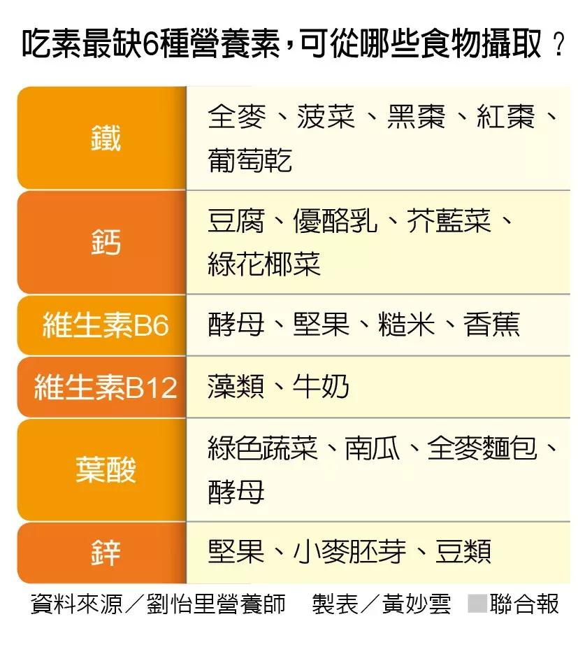 吃素最易缺少6种营养素
