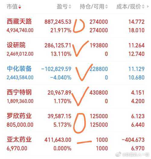 中化装备，设研院，西宁特钢己成功建仓，亚太药业己见好就收。西藏天路，罗欣药业，中