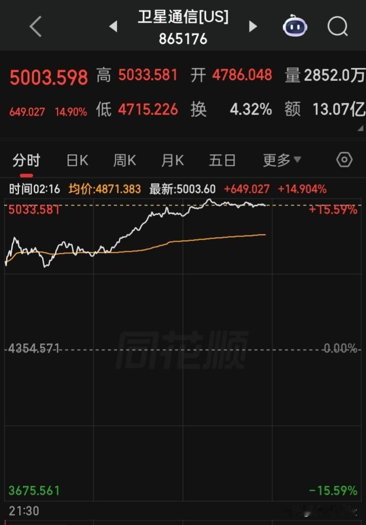 跟着美股炒a股，今天a的盘面，“卫星、半导体设备”将飞舞下，而昨天启动的“医药类