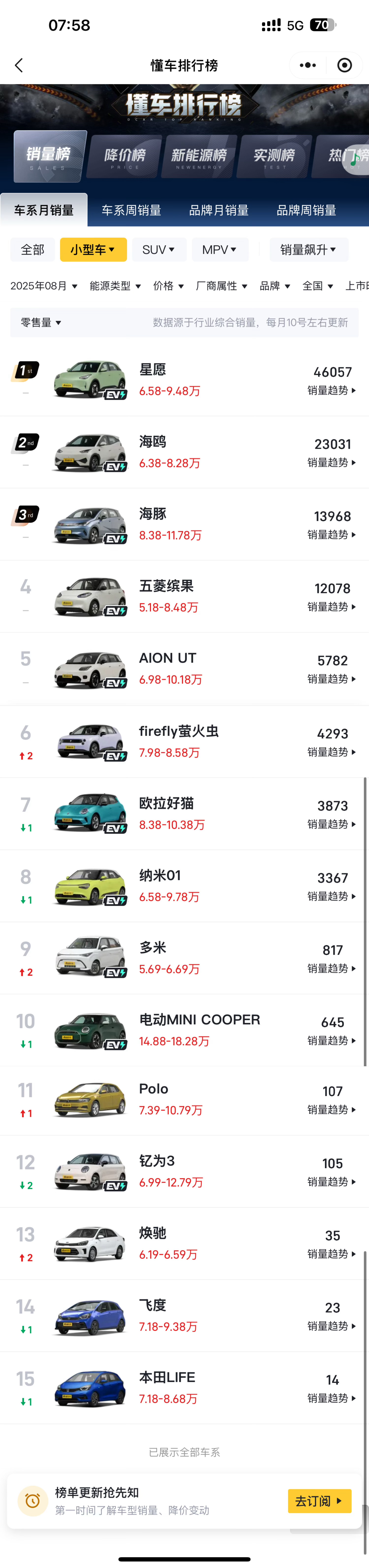 大朋友们，找找大众polo和本田飞度在哪里？ 大风起兮云飞扬，合资小车要凉凉。 
