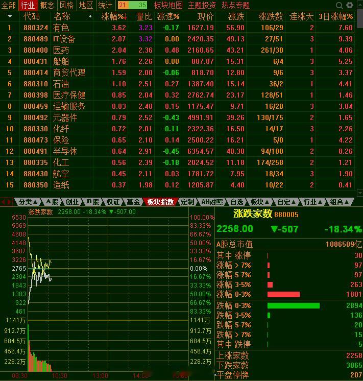 第一半小时成交9500亿，量比昨天大，估计有资金看到昨天敢死队抄底成功，今天继续