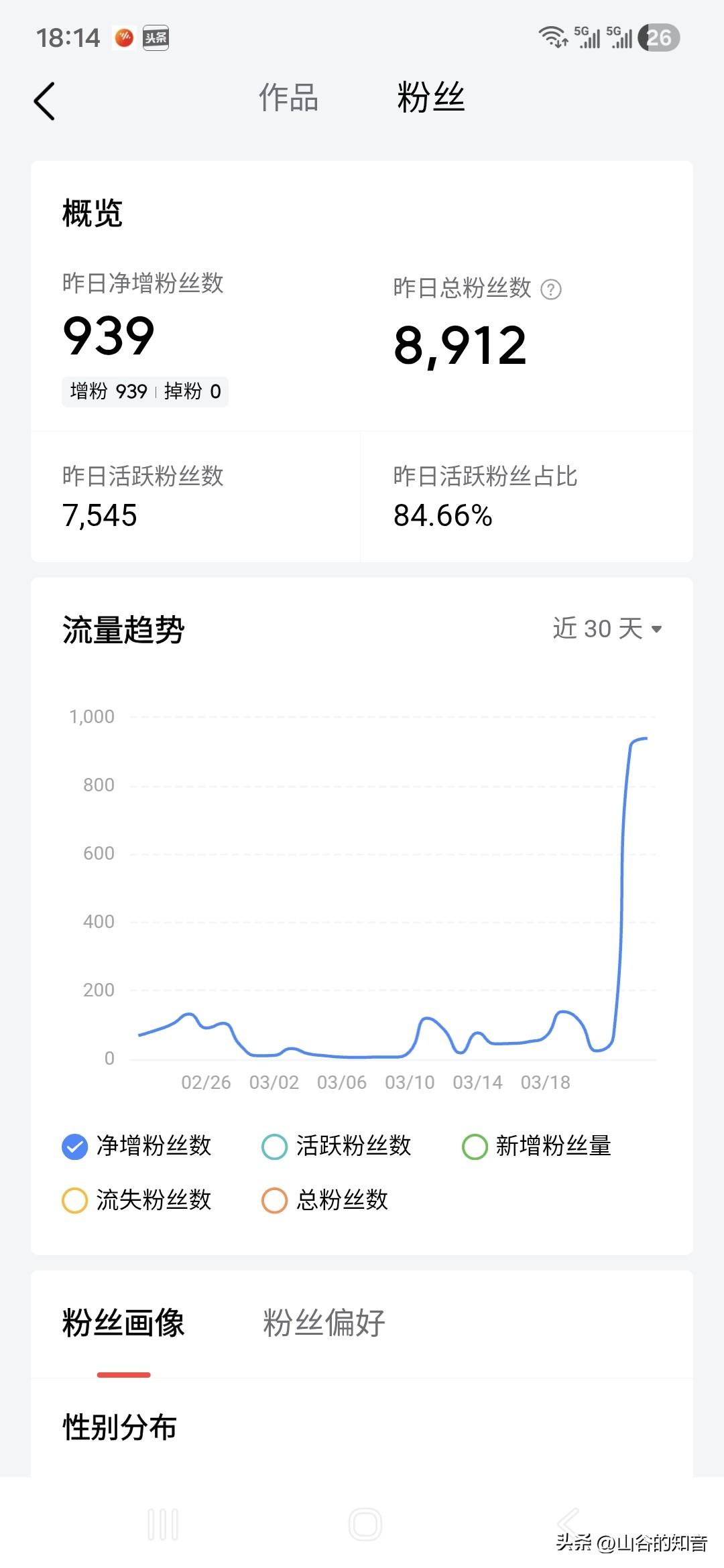 太给力了！
这两天虽然阅览量不是很理想，
但粉丝可多了不少啊
23号居然涨粉91