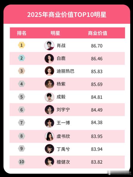 2026年各大品牌该请谁代言，现在都清楚了吧，肖战白鹿热巴商业价值TOP3，王一