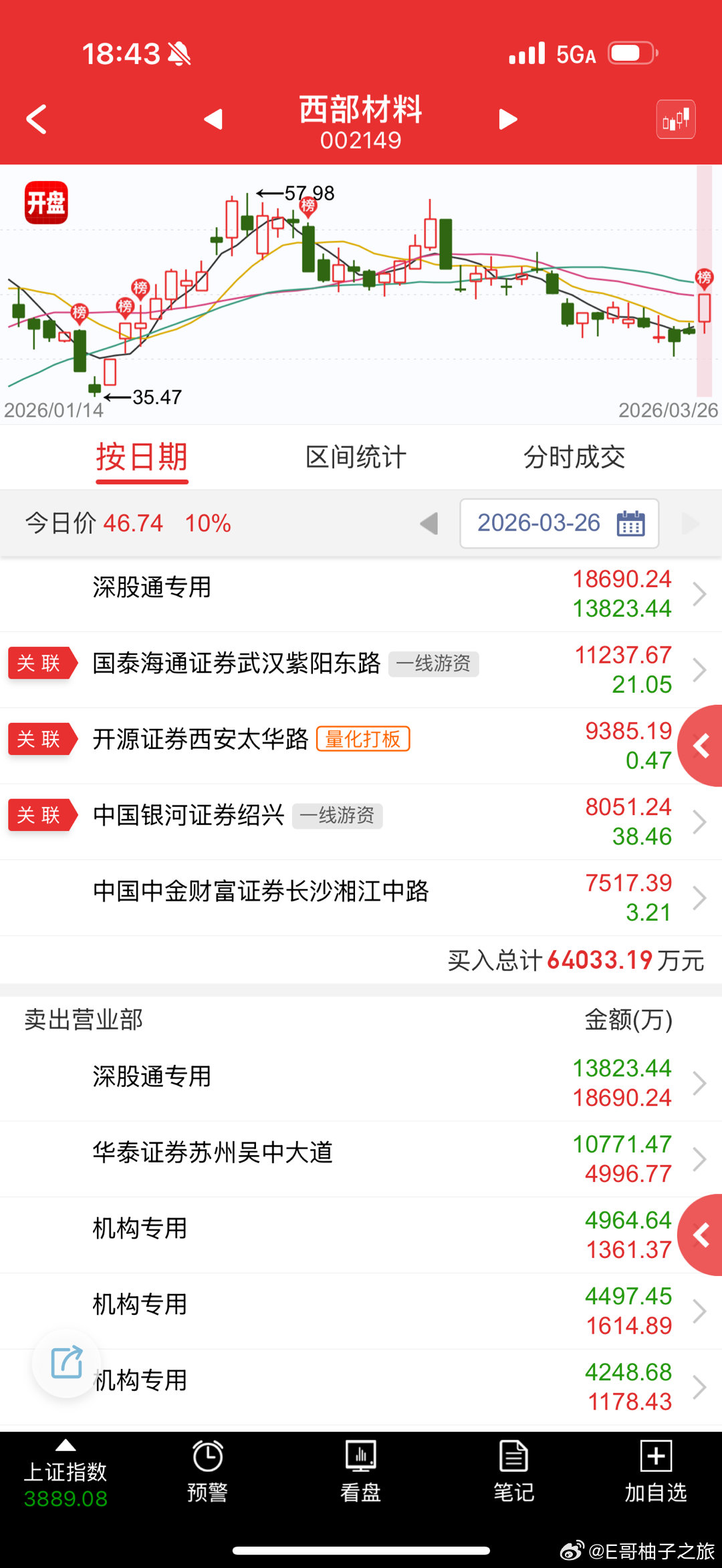 西部材料 sz002149[股票] 又全是量化首板套利 