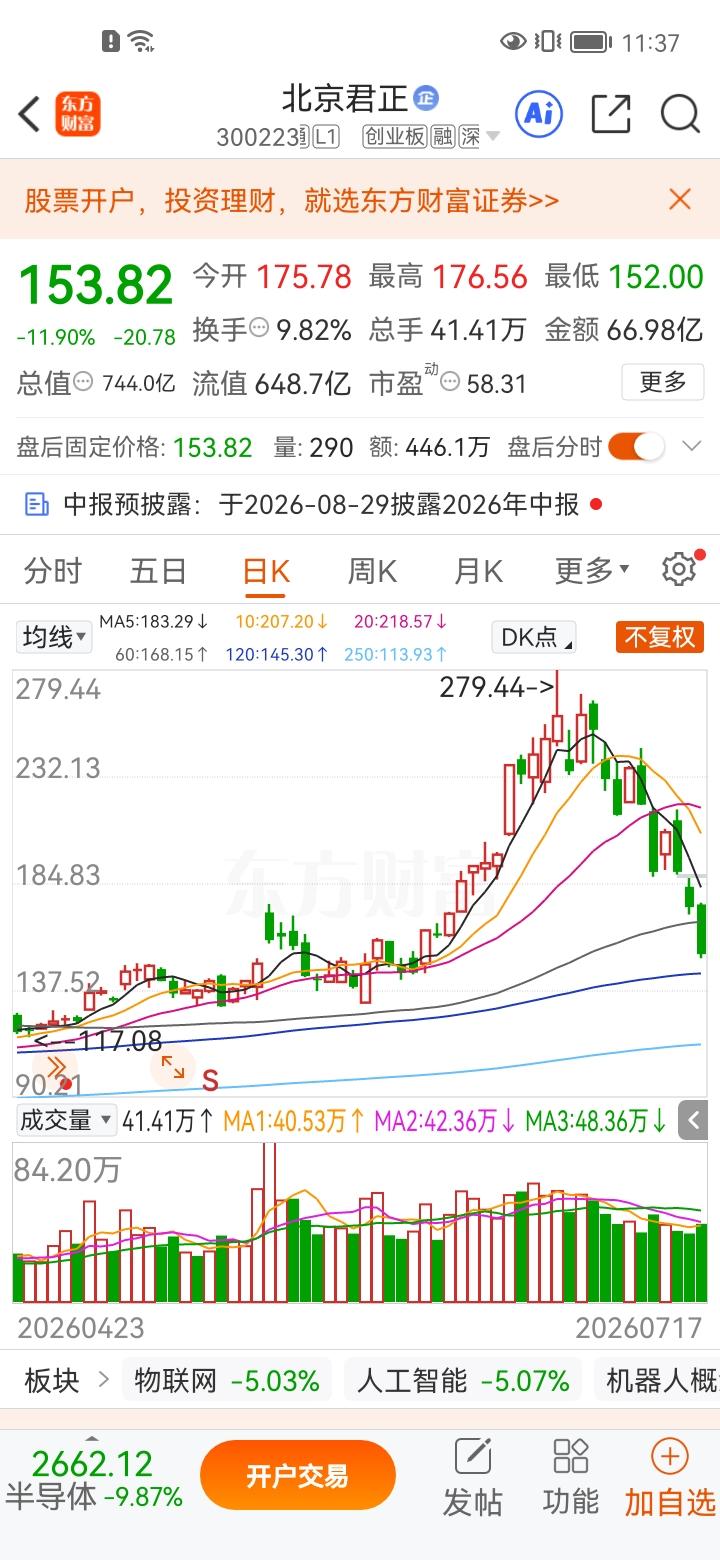 一位股民在股吧崩溃痛哭，他在7月初以270元买入北京君正3000股，共投入81万