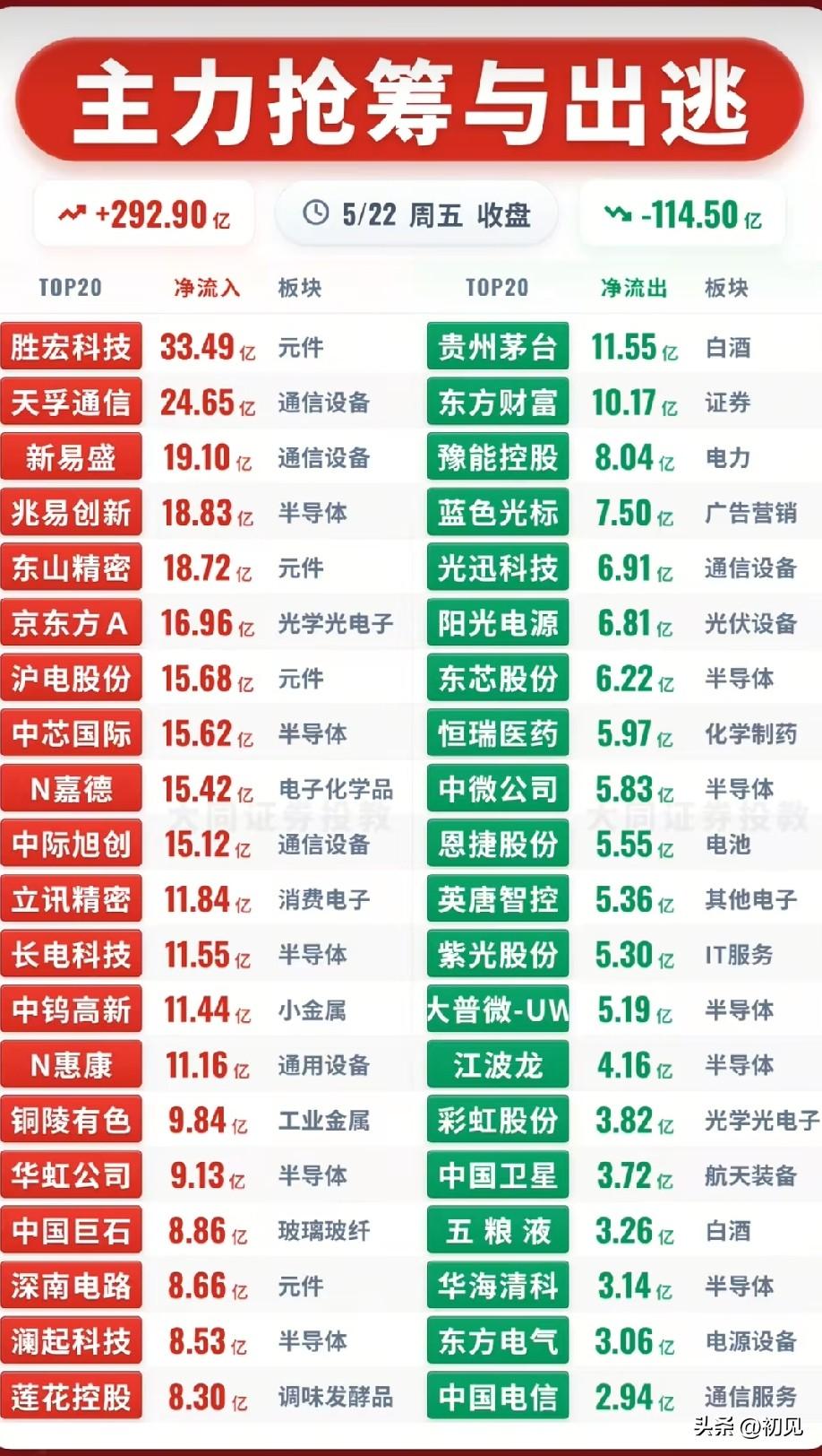 5月22日主力资金动向全景：抢筹热股与出逃标的全梳理！
 
今日A股主力资金整体