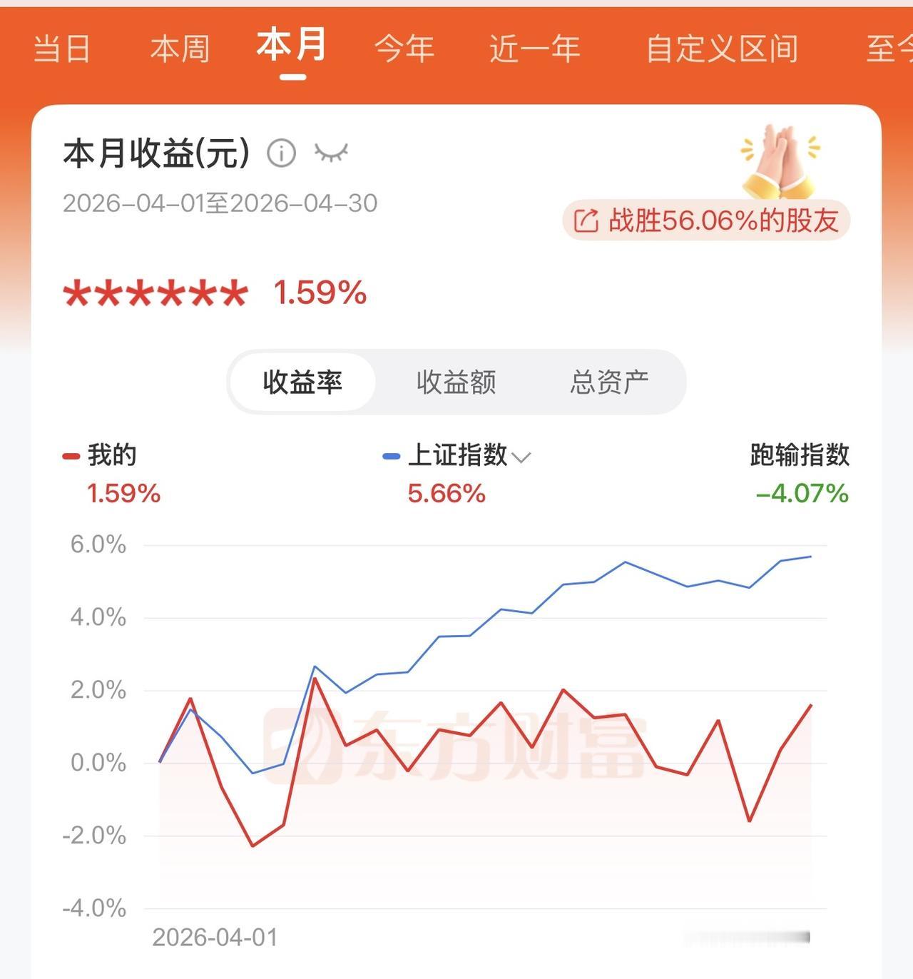 今天的股市你赚钱了吗4月份，A股交出了一份华丽的成绩单，上证累计涨了5.66%，