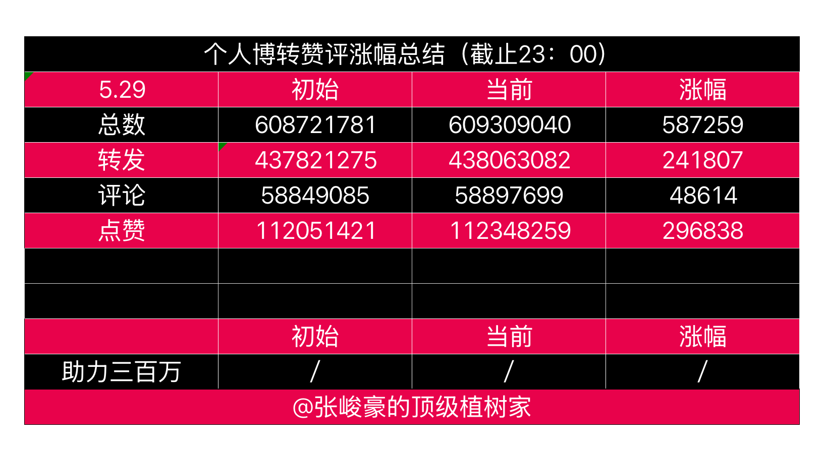 5.29 总结🌲：无门槛rw裙：每日植树大队SHUN理成张