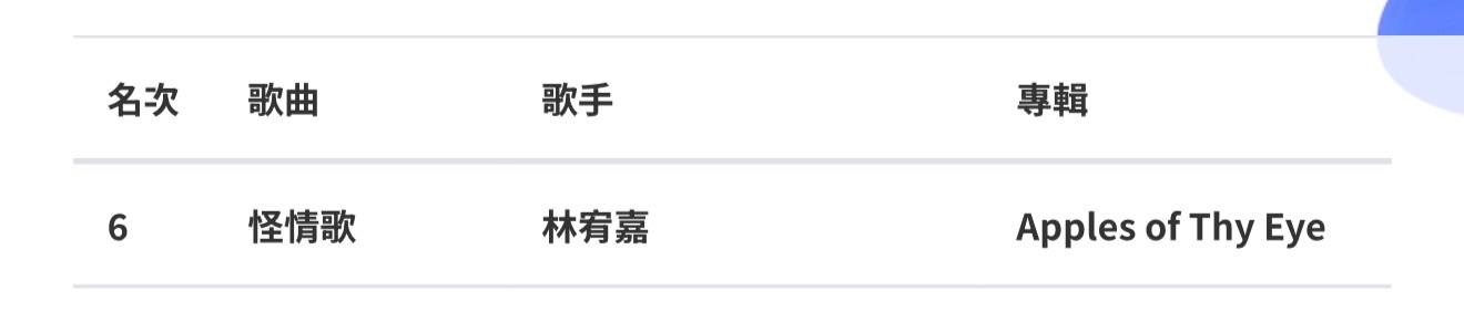 hitFM百大单曲倒数进入前十名了第6名 怪情歌 林宥嘉成绩不错耶！ 