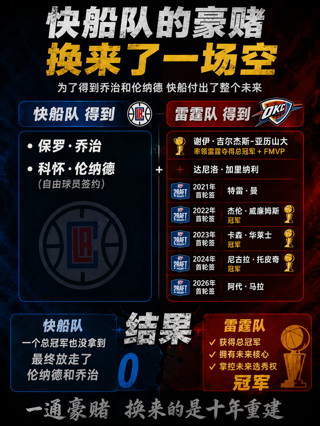 快船队为了得到保罗·乔治和科怀·伦纳德所付出的全部资产：快船队得到：·保罗·乔治
