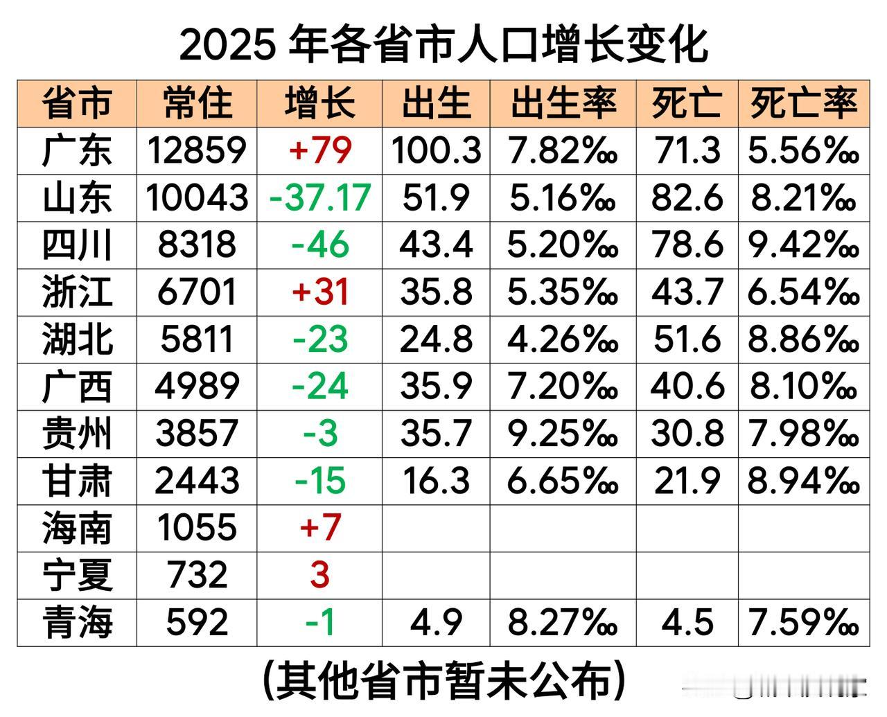 有人被四川人口减少43万给吓着了？相当于每年少一个县城，将来怎么办啊！

其实这