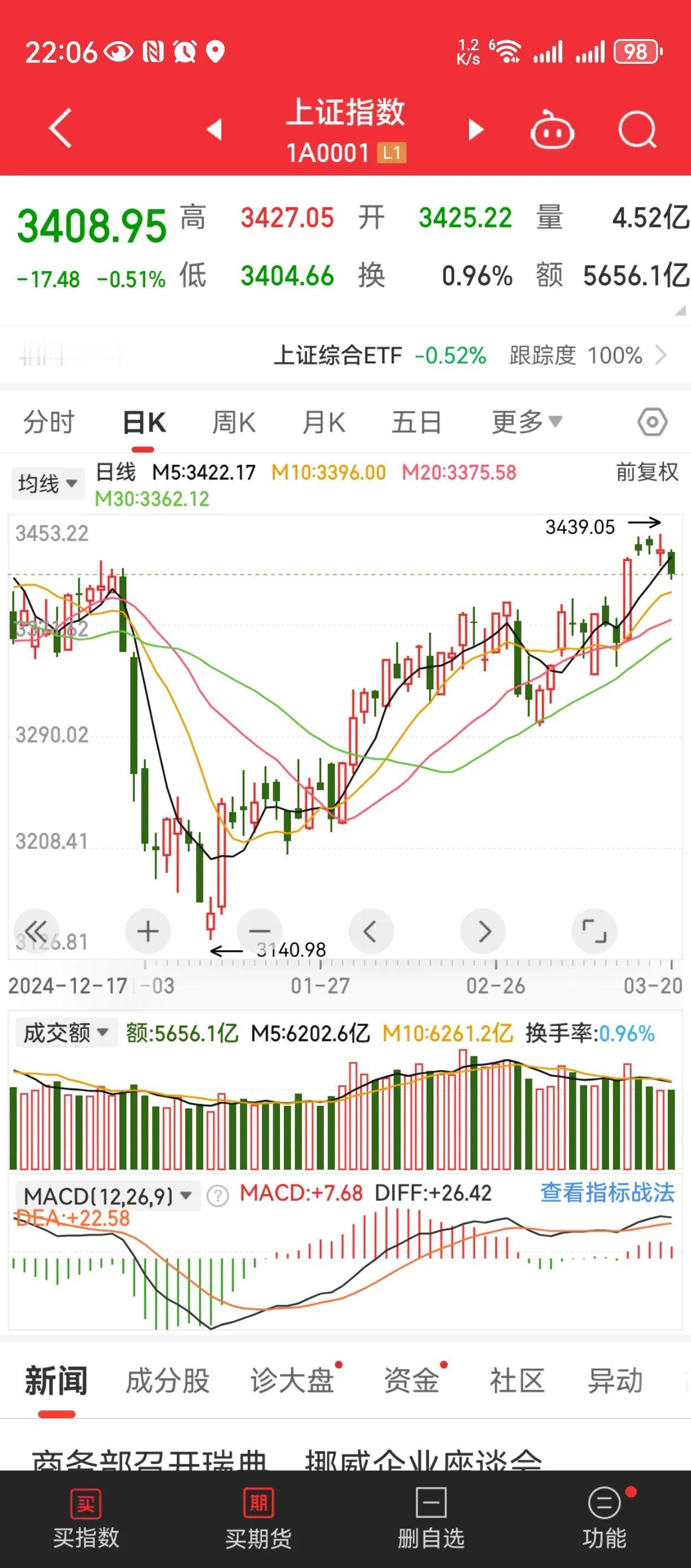 说说大盘。明日大盘一定会跌破3400，会继续下跌，明日操作清仓，观望。