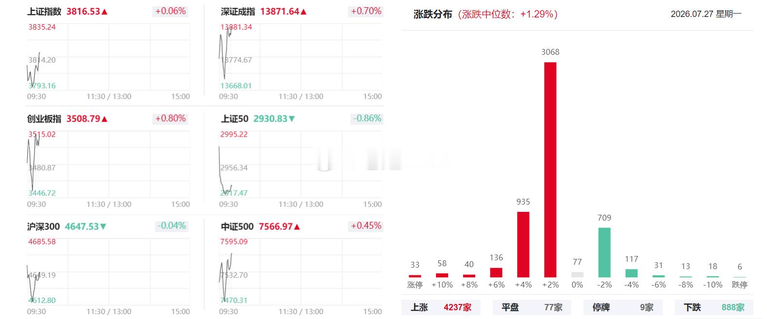 长鑫开盘15分钟成交500亿，把科创板又抽崩了。不过长鑫一跳水，全市场人气反而起
