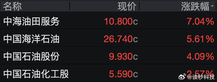 【港股大型科网股重挫】3月2日，据第一财经，香港恒生指数收跌2.14%，恒生科技