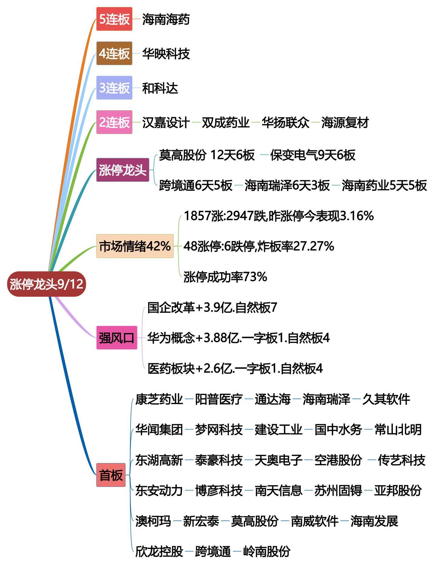 9月12日涨停龙头复盘！