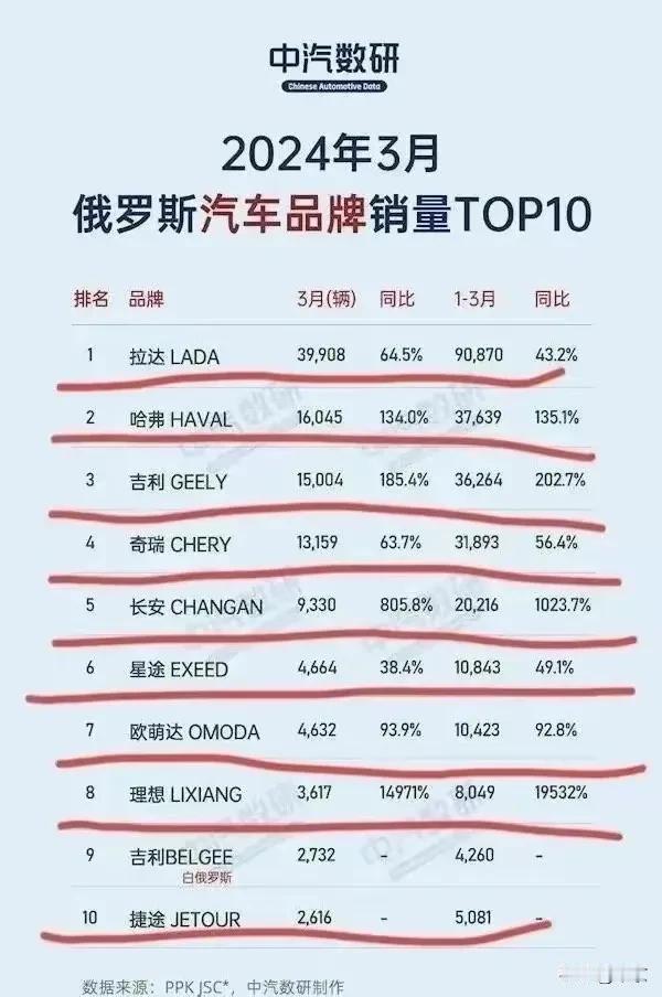 奇瑞厉害了，
四款车型上了俄罗斯前十，
奇瑞，星途，欧萌达OMODA，捷途，
汽