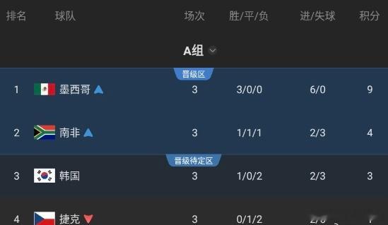韩国爆冷不敌南非2026世界杯爆出大冷门！韩国队0-1不敌南非，直接掉到小组第三