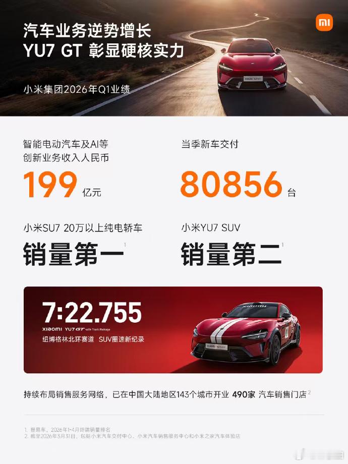 小米集团发布2026年Q1财报，智能电动汽车及AI等创新业务收入199亿元，当季