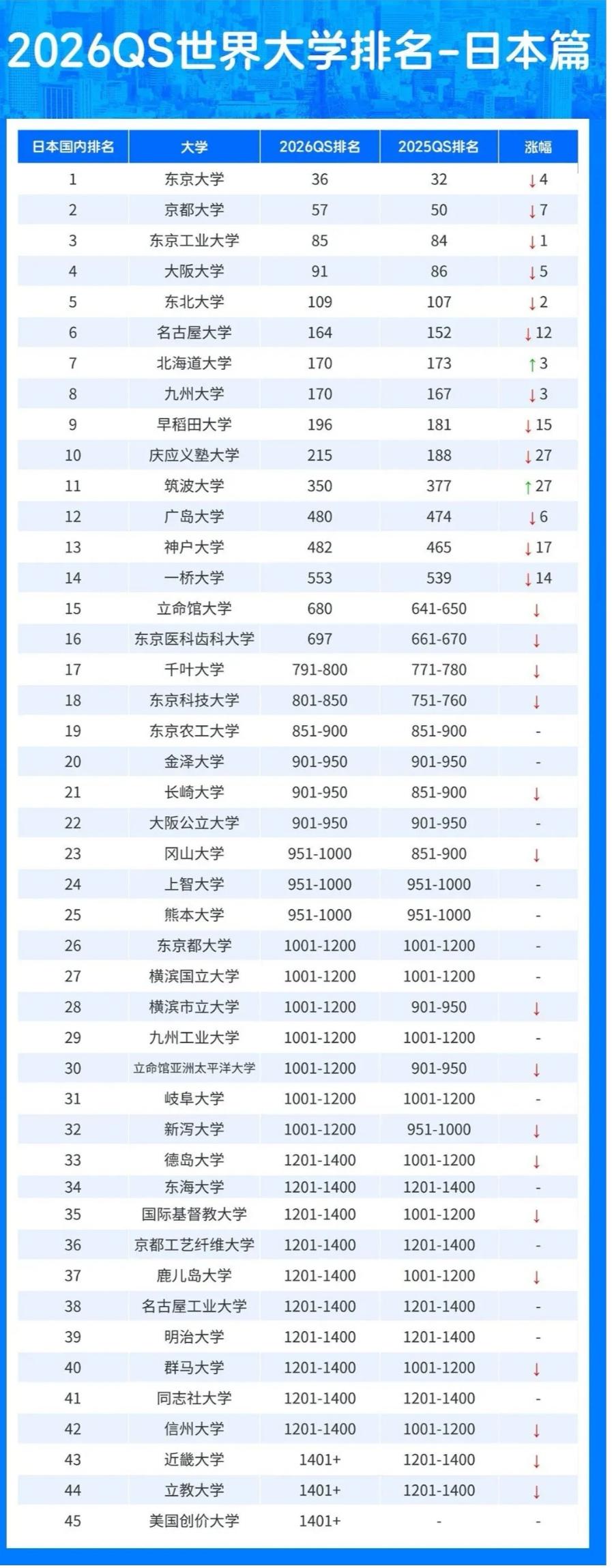 日本虽然本世纪以来已经获得20个诺奖，但日本大学的世界大学排名却逐年走低，迄今为