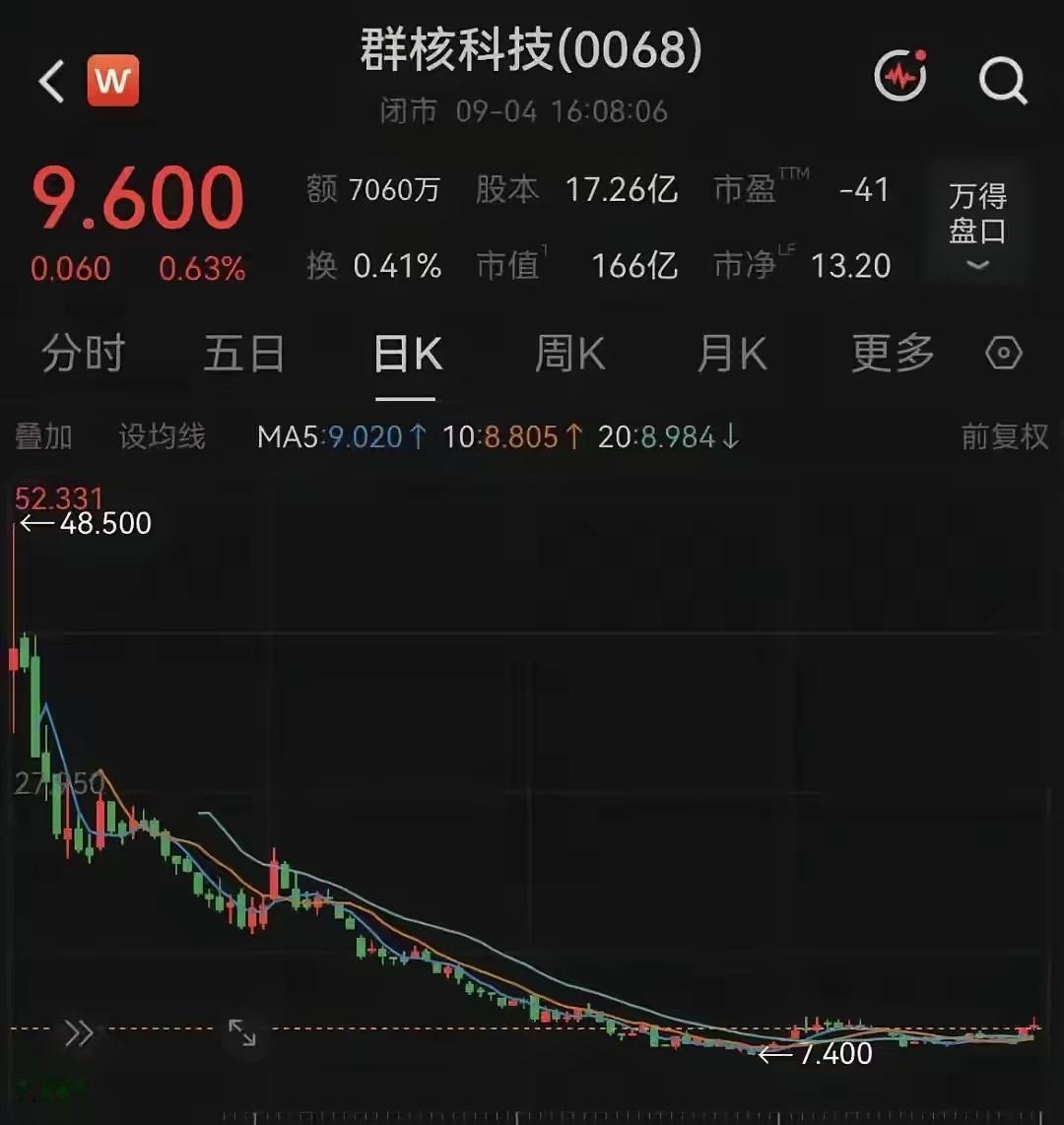 群核科技上市4个月跌了80%，宇树科技上市一个月不到跌了50%，去年杭州“六小龙