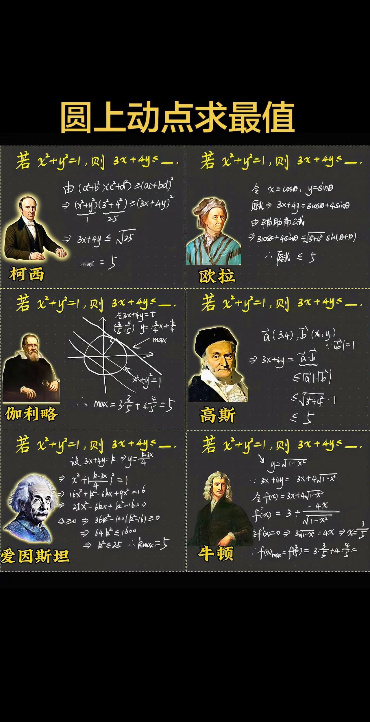 圆上动点求最值，这次柯西不等式遥遥领先，小爱的方法中规中矩，高斯的向量解法最骚气