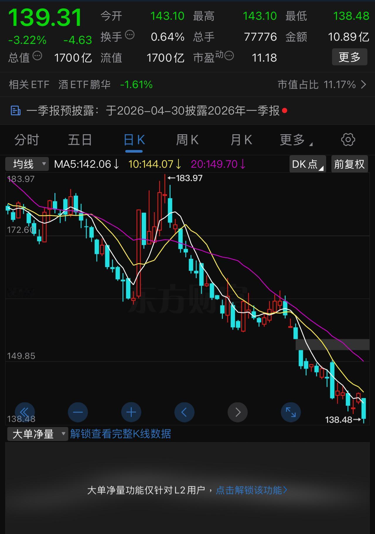 还就真有股票在暴涨回调第一天就创出新低。
白酒、地产、保险等板块在昨天的暴涨行情