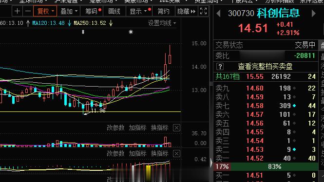 交作业了#A股[超话]# 科创同学 ​​​