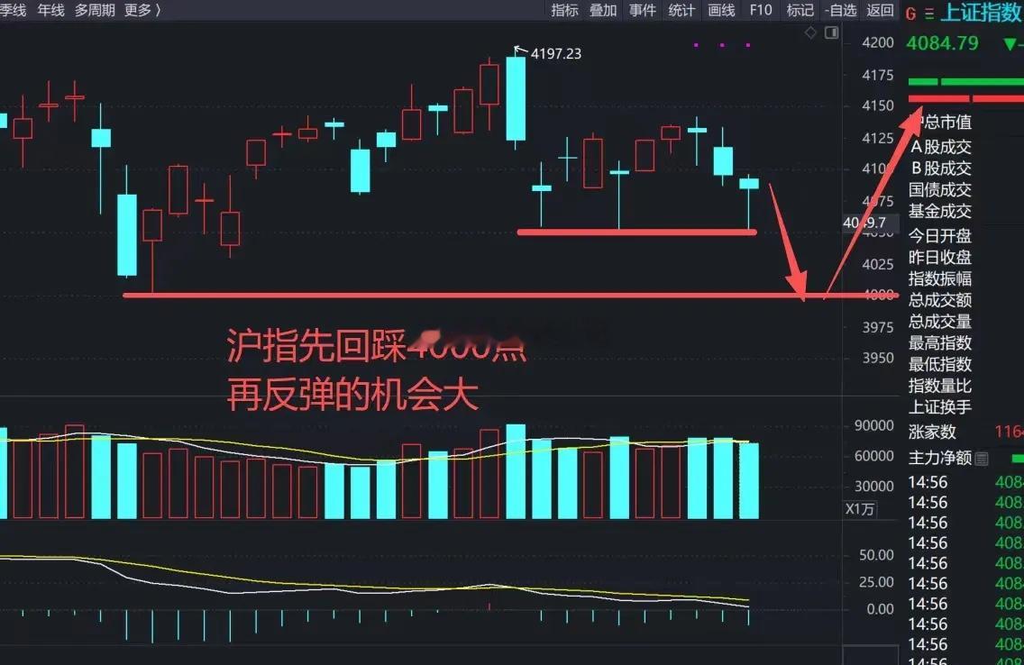 A股：盘中大逆转！市场分歧加速，缩量震荡说明什么问题？！资源类板块普跌，谁能领涨