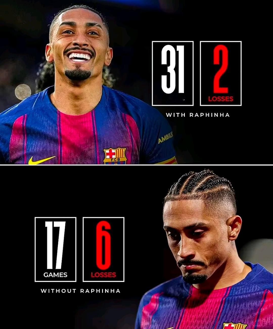 数据铁证！拉菲尼亚缺阵，巴萨输球率暴涨近6倍据外媒统计，拉菲尼亚是巴萨胜负决定性