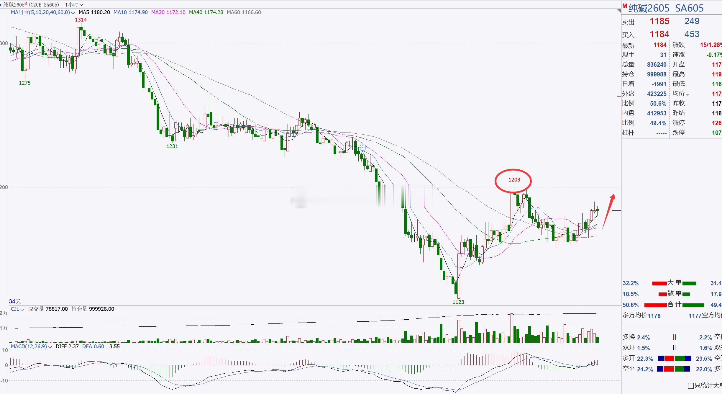 1、【纯碱2605】纯碱继续看反弹修正，重点关注1200一带！纯碱日内也伴随伴随