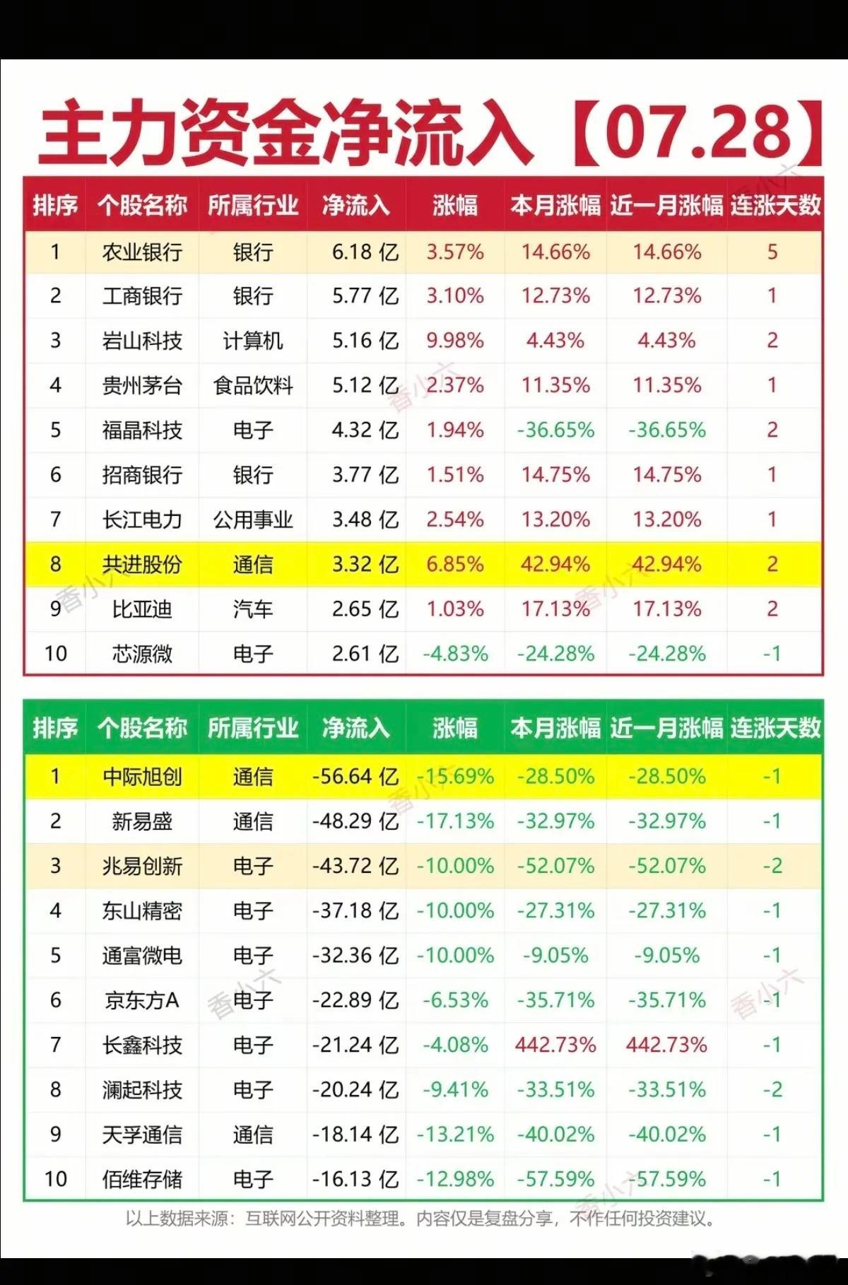 7.28周二  主力资金  流入流出个股榜TOP20！资金抢筹：教育、乳业、高压