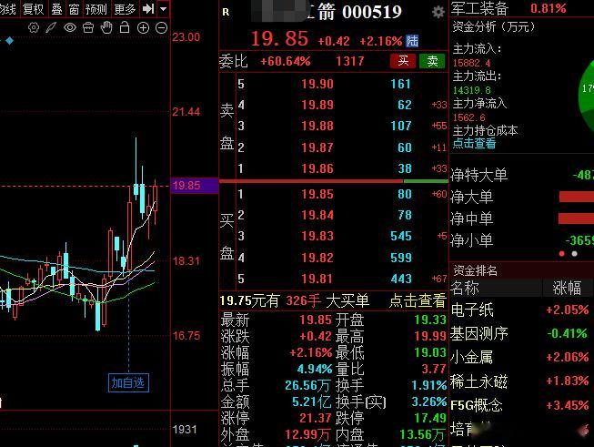 来一个军工装备，目前调整到位，主力洗盘结束！火箭！股票