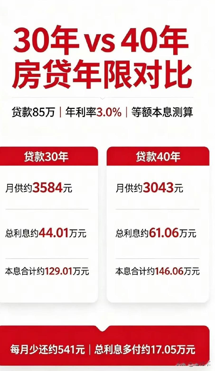 不藏着掖着实事求是发布信息真的那么难吗？房贷最长可达40年，很多媒体只宣传每个月