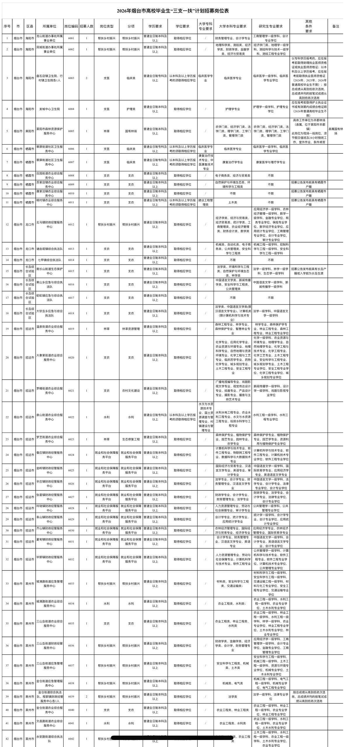 烟台三支一扶招56人！专科可报！

✨单位名称: 烟台市“三支一扶”工作协调管理