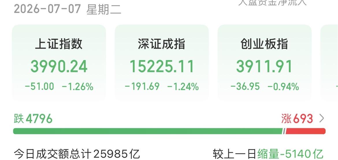 （7月7日下午）
情绪降至冰点，机构逆向抄底，大科技跌不动了？

黎明前的黑暗往