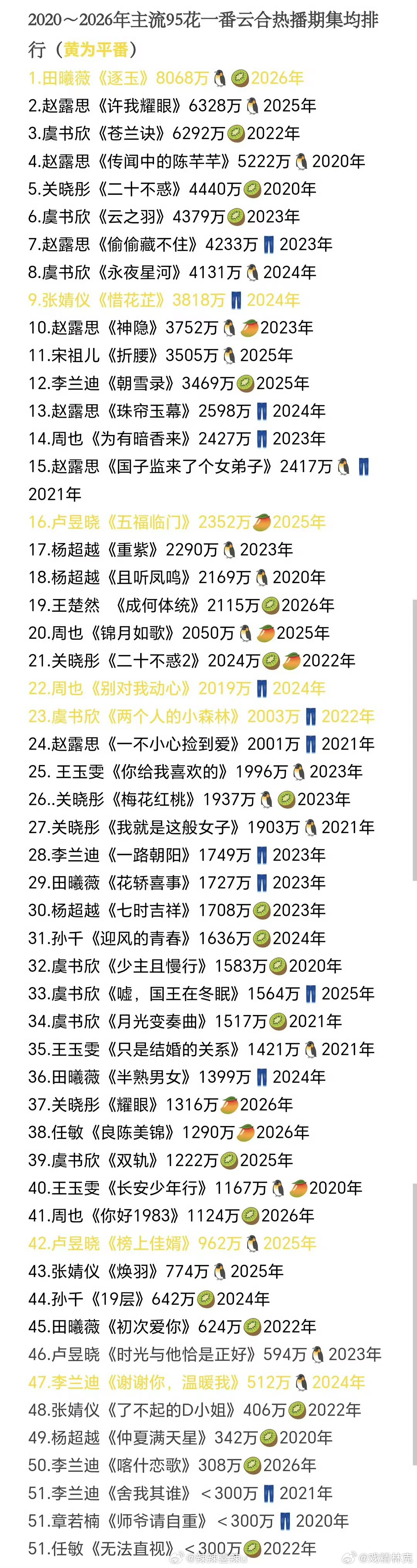 2020年后95花一番云合热播期集均排名