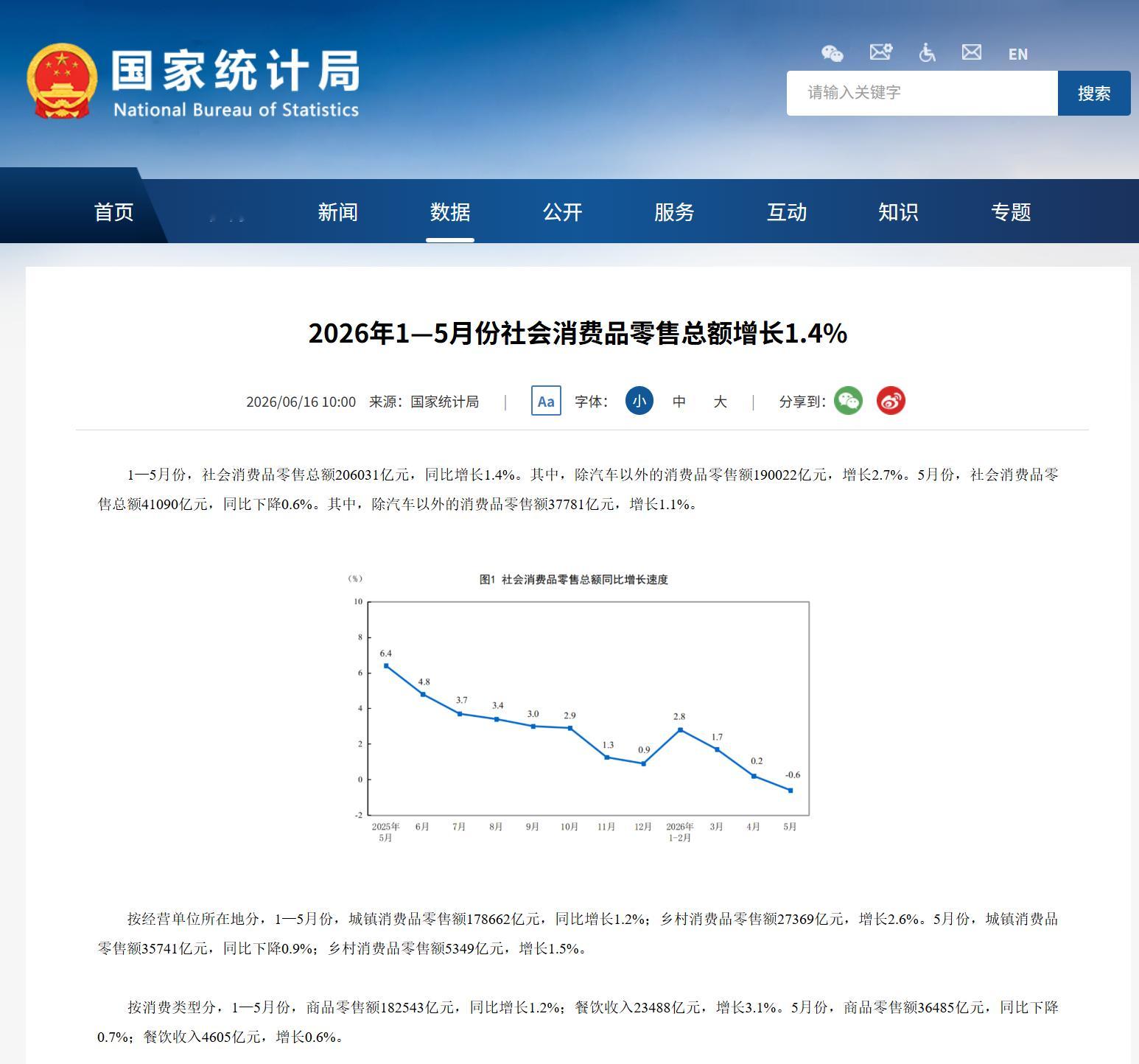 国家统计局公布了1-5月份的社会消费品零售总额增长1—5月份，社会消费品零售总额