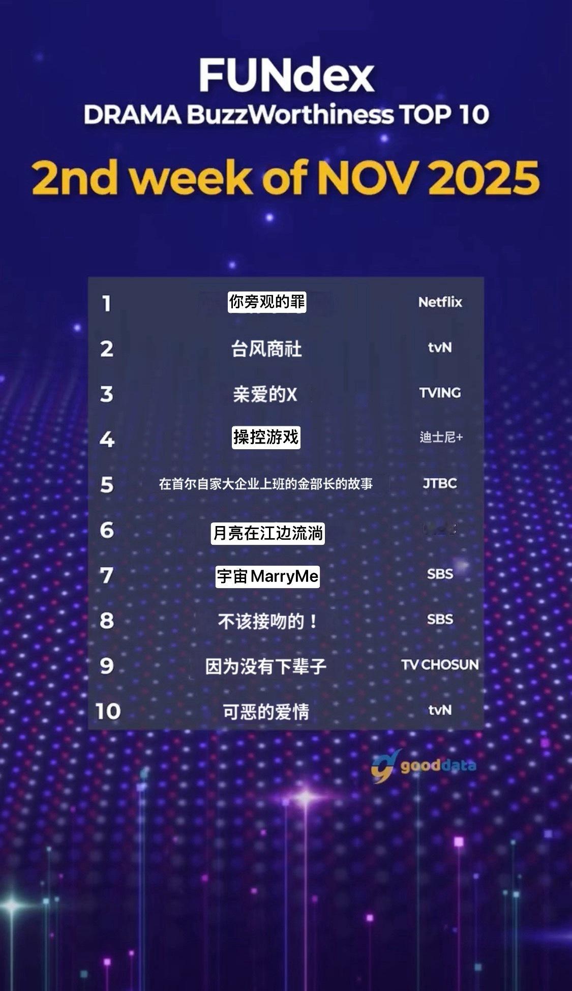 全素妮 李瑜美 你旁观的罪话题度也有了 25年11月第二周话题性一位！！！！！！