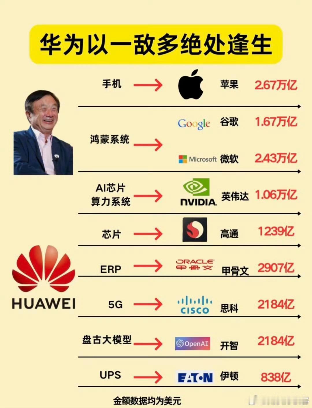 华为的有多强？一己之力对抗全美科技 