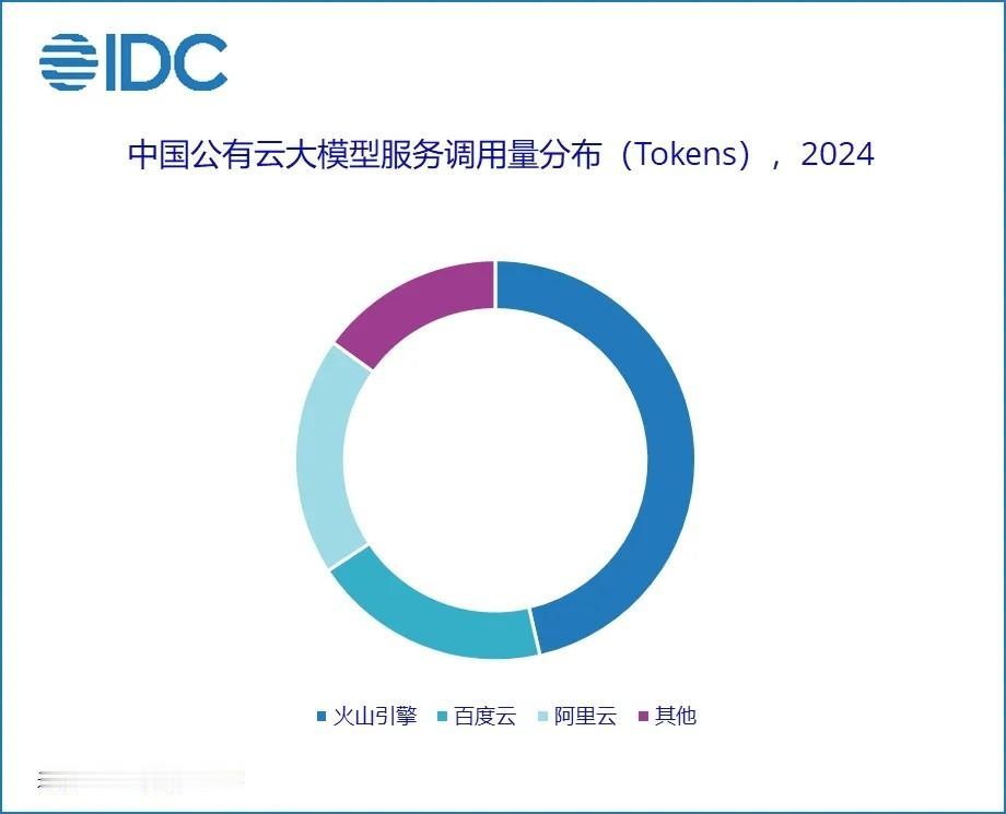 IDC最新数据：火山引擎49.5%份额三连冠，拿下中国AI半壁江山

AI圈又炸