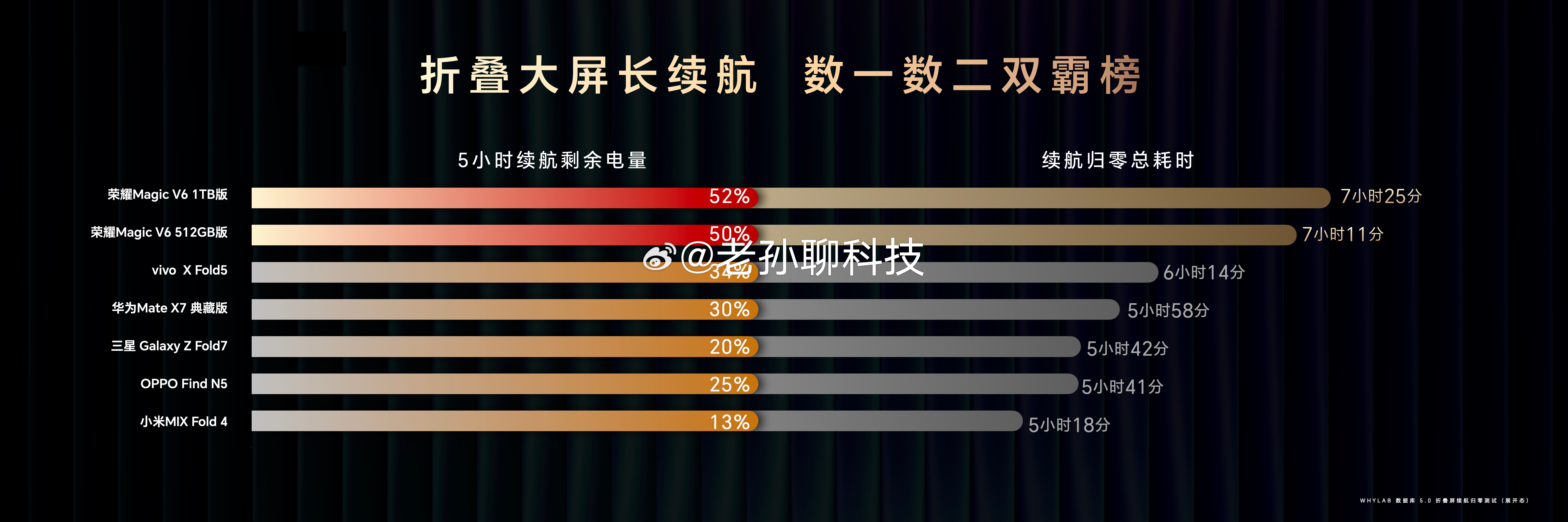 荣耀Magic V6 搭载满血八核第五代骁龙8至尊版。跨代领先的电池技术加上满血