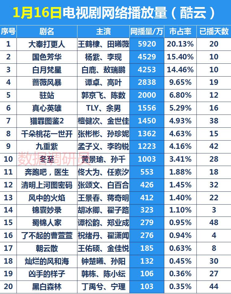 1月16日电视剧网络播放量。